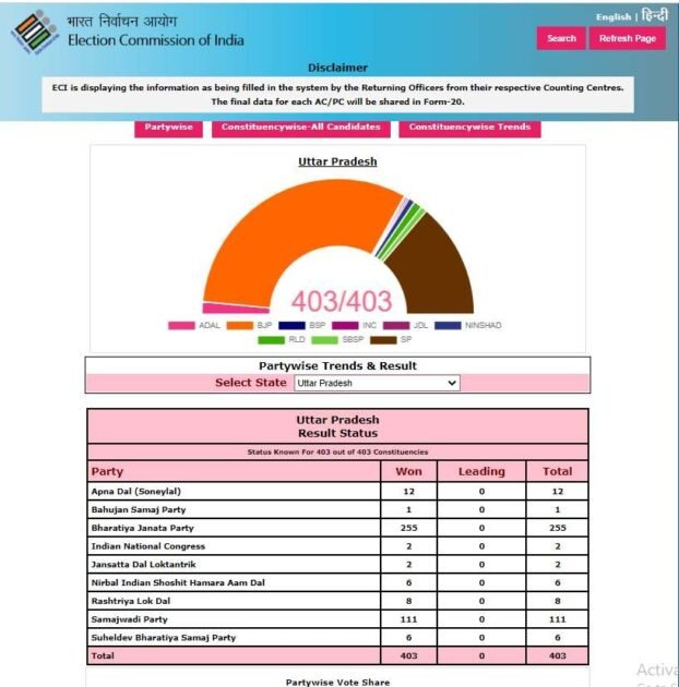 election result 2022