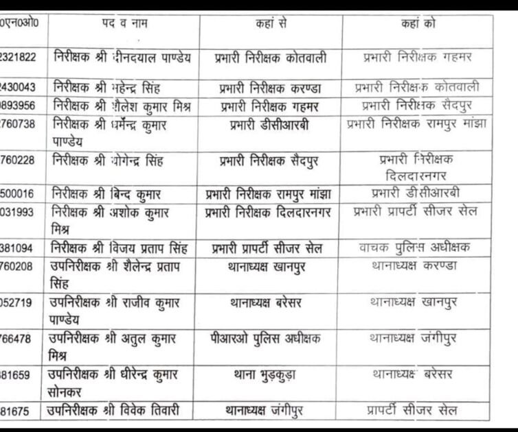 गाजीपुर:शहर कोतवाल दीनदयाल पाण्डेय को एसपी ने दिया एशिया के सबसे बड़े गांव का प्रभार 2 Screenshot 2025 10 08 14 03 31 78 6012fa4d4ddec268fc5c7112cbb265e7