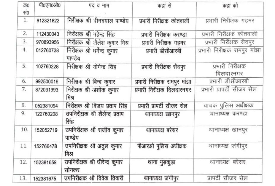 गाजीपुर के एसपी डॉ. ईरज राजा द्वारा पुलिस अधिकारियों का स्थानांतरण आदेश जारी करते हुए